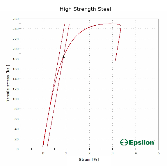 Tensile stress-strain curve of a steel specimen